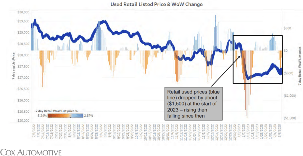 Used Car Market Update Prices Spike as Inventory Drops; It’s a Seller