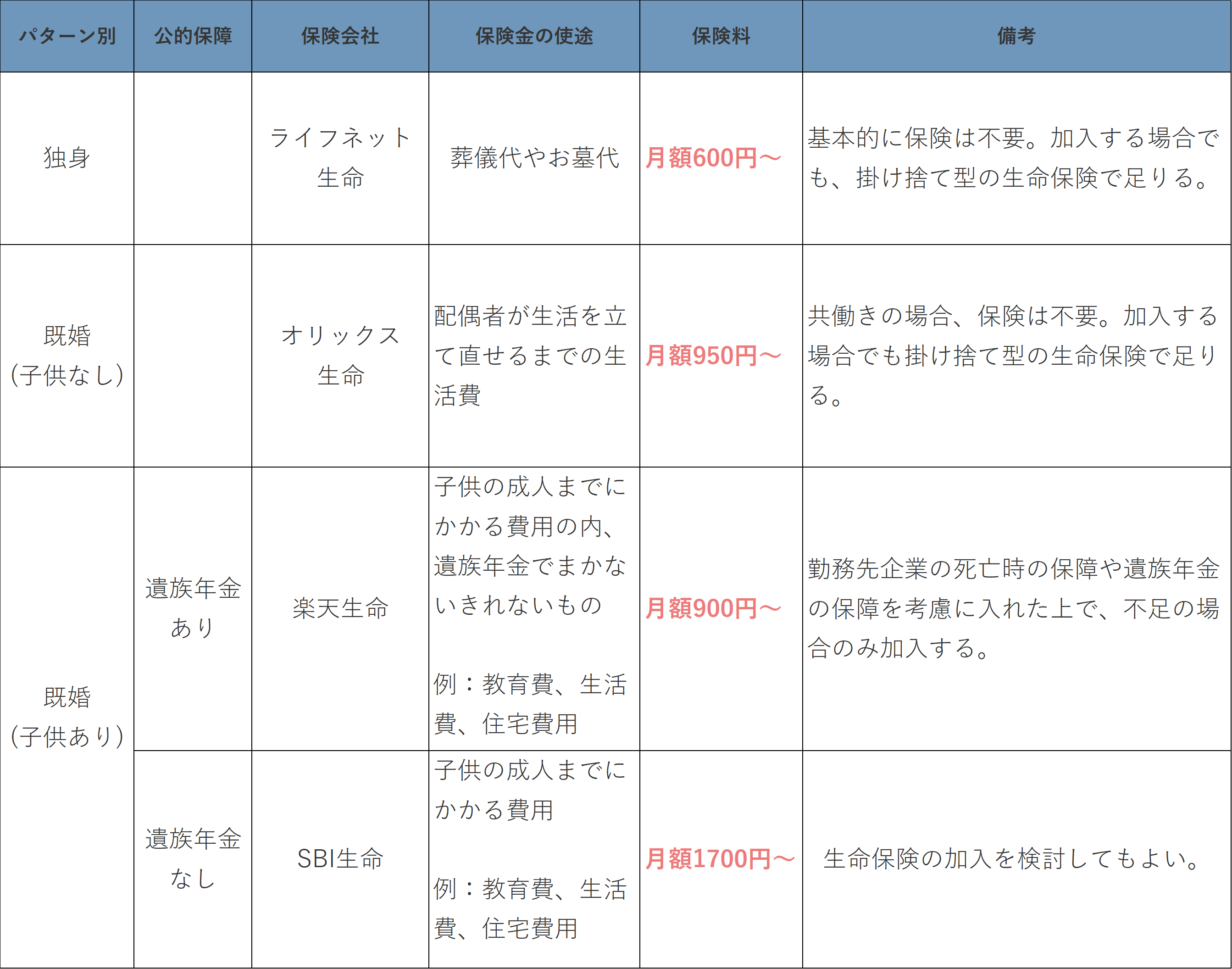 必要な保険と不要な保険！入るべき保険を生保レディが解説！ 挑戦一年目の教科書