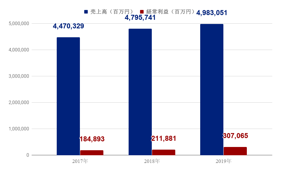 伊藤忠商事の転職難易度は？面接内容や中途採用の年収も解説