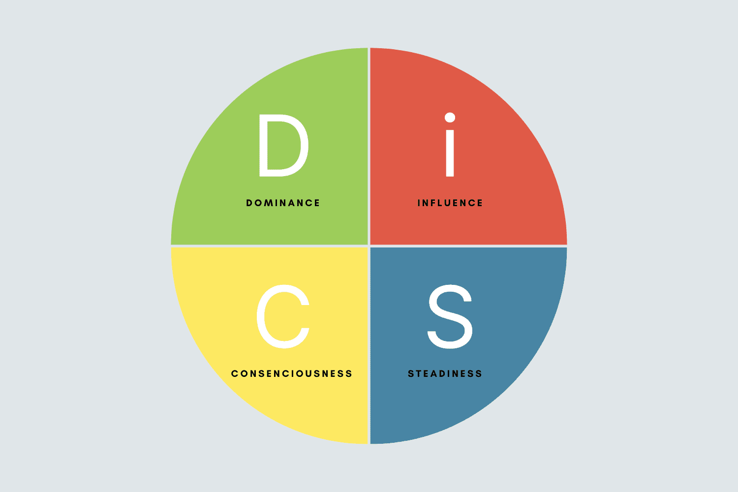 The Disc Assessment Meaning Types>Career Assessment Site