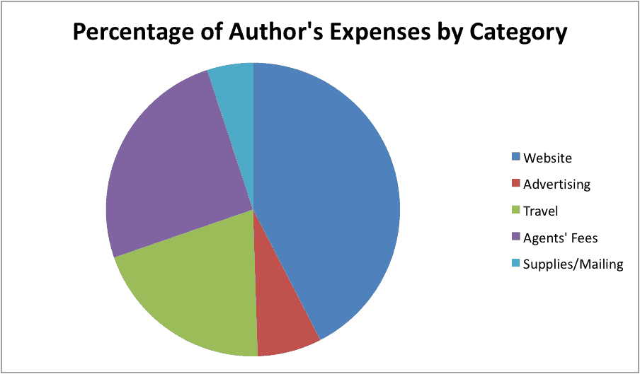 What Is an Author's Salary? • Career Authors
