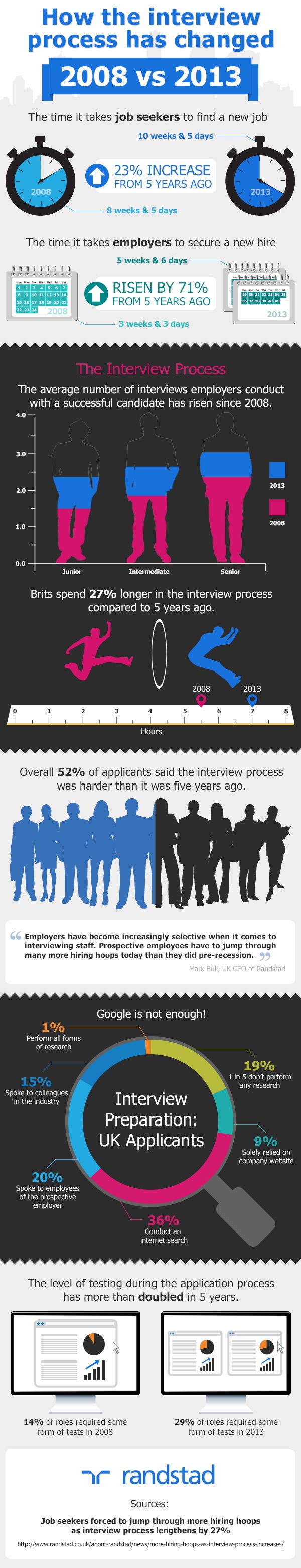 How the Interview Process has Changed in the Last Five Years