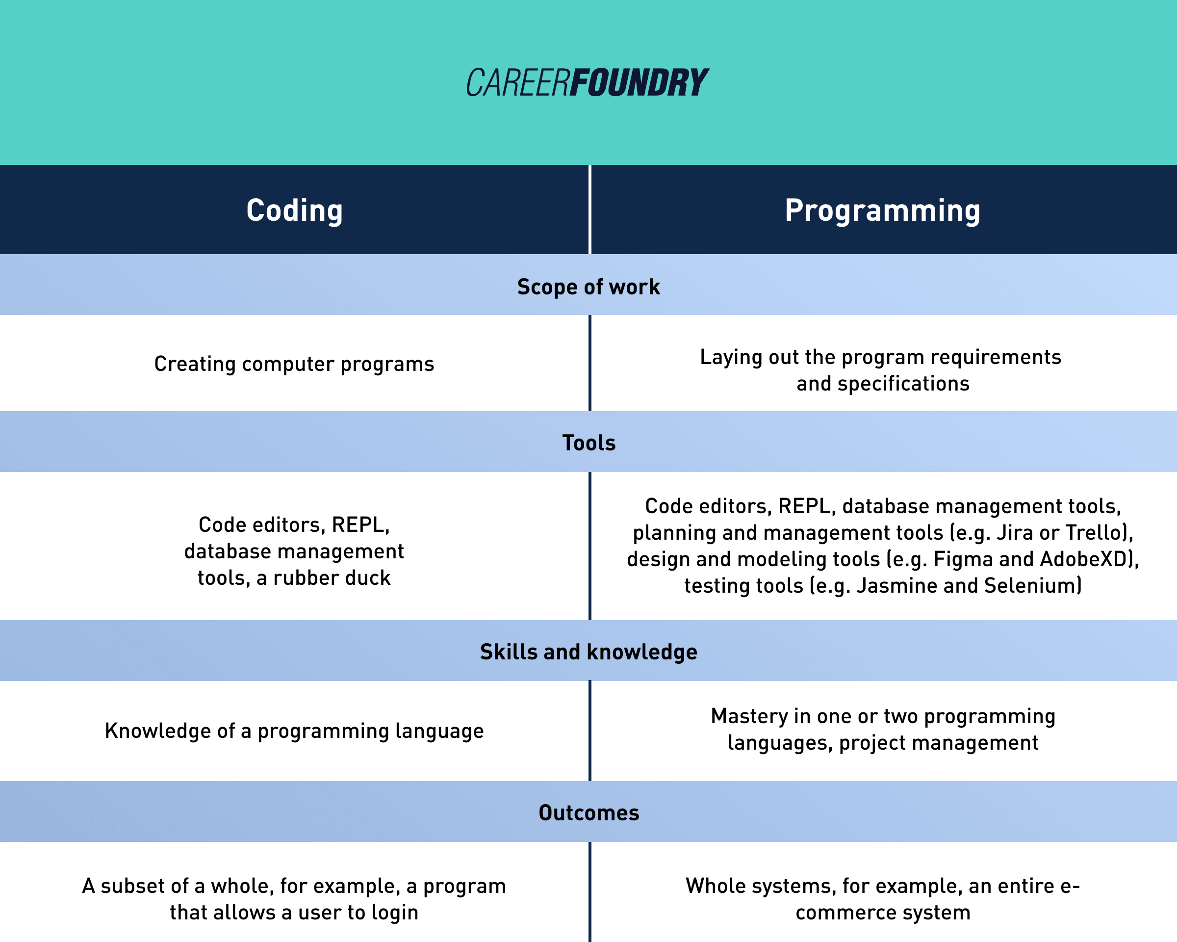 Coding vs Programming What's the Difference?