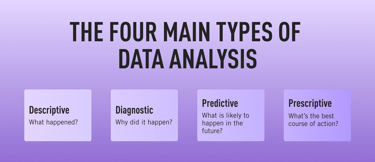 The 4 Types of Data Analysis [Ultimate Guide]