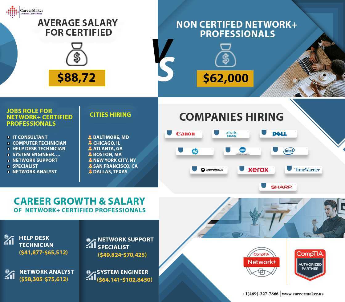 1 CompTIA Network+ Certification Training Gain InDemand Skills With