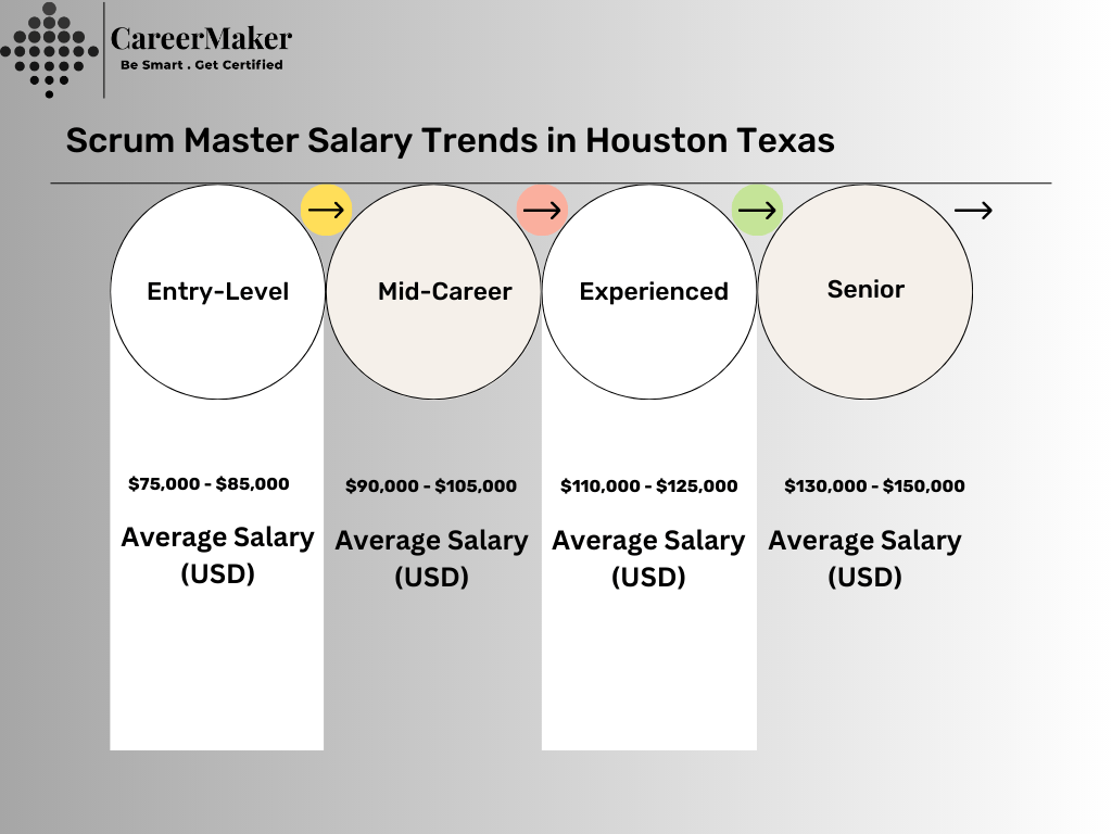 Scrum Master Salary Houston Texas CareerMaker Solutions