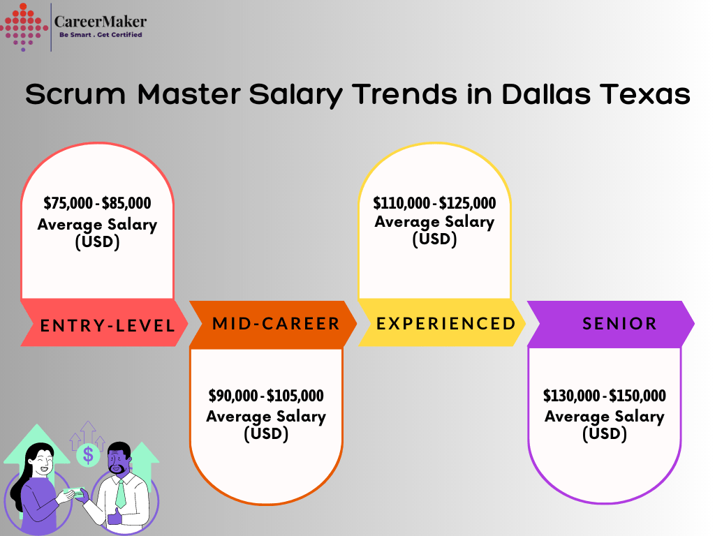 Scrum Master Salary Dallas Texas CareerMaker Solutions