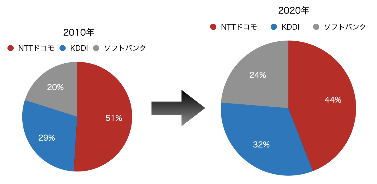 【業界研究】通信業界を詳しく解説！各社の強みや特徴、比較など キャリアナビ