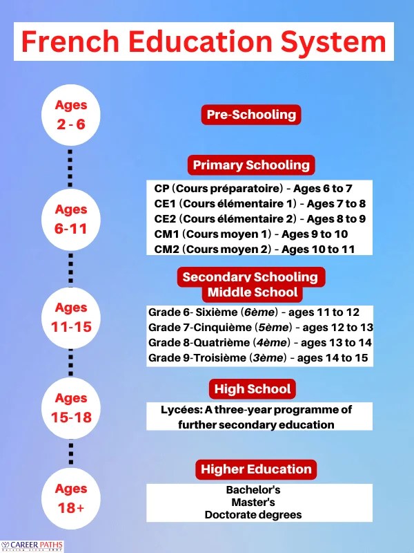Education System in France Career Paths