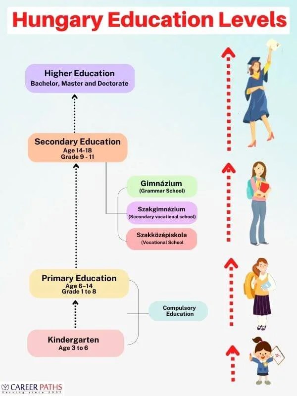 Hungary Education system Career Paths