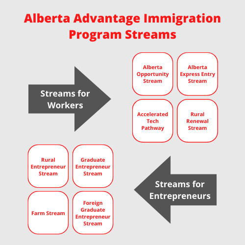 Alberta Advantage Immigration Program earlier AINP Career Plus