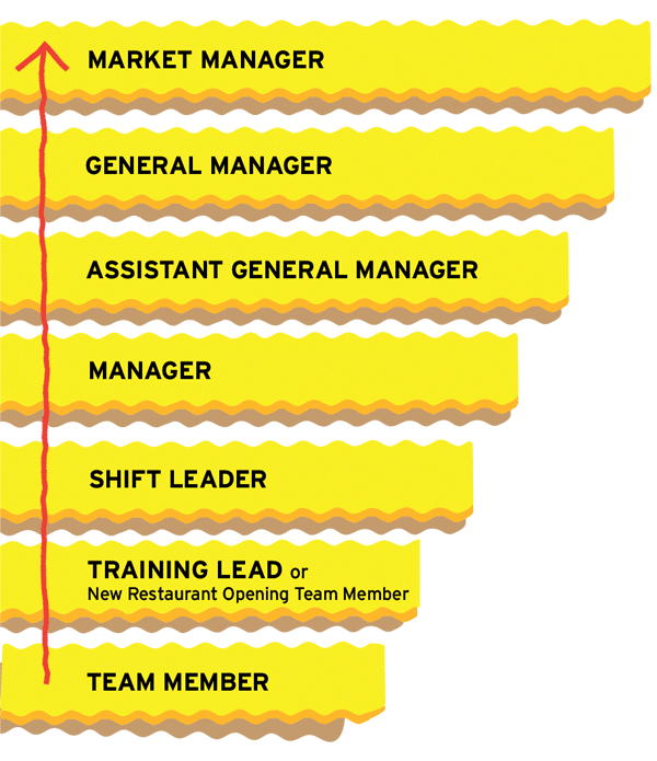 Why Portillo's Portillo's Career Opportunities