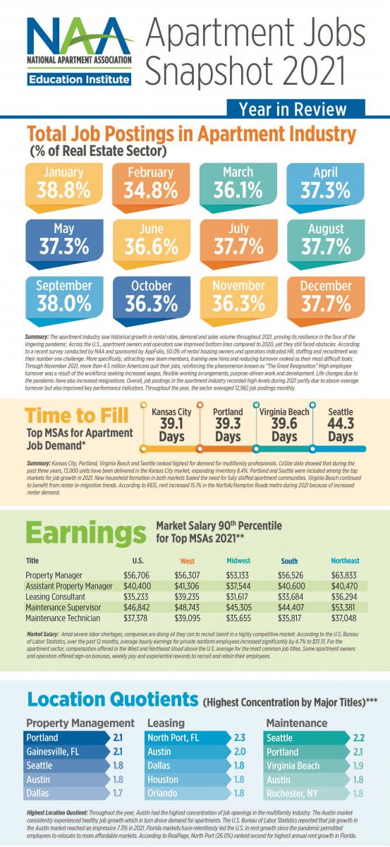 Apartment Jobs Snapshot 2021 Year in Review Careers Building Communities