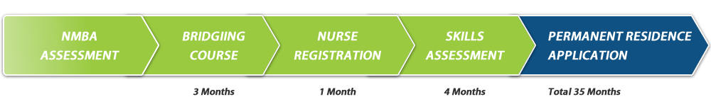 Registered Nurse Careers Migration Australia