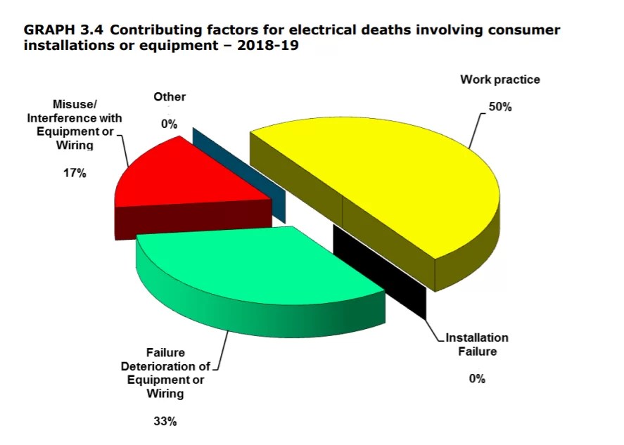 Electrical Safety Inspection for Company in Australia