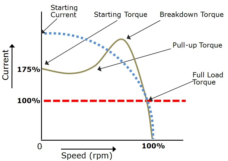 Motor Start Study and Analysis Motor Acceleration Study