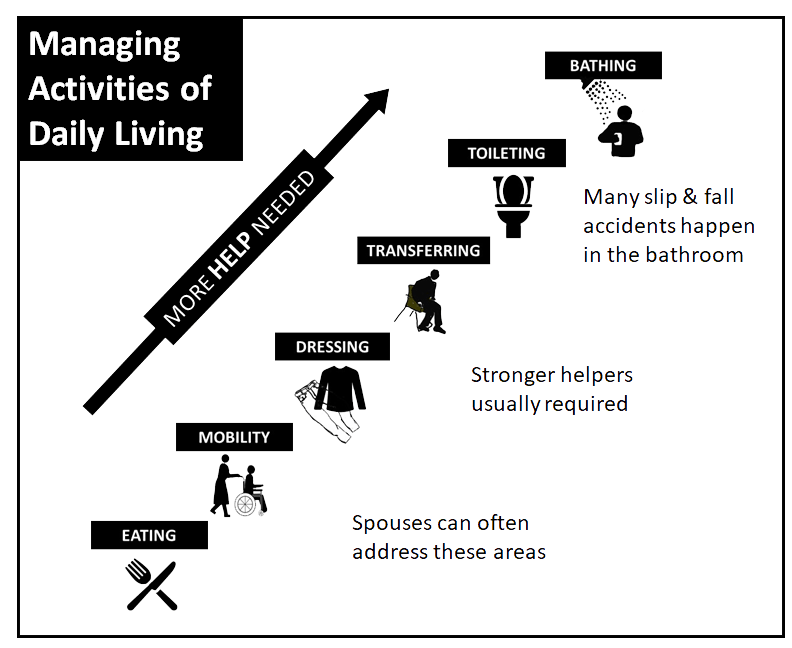 Using ADLs & IADLs For Senior Health Assessment CarePlanIt