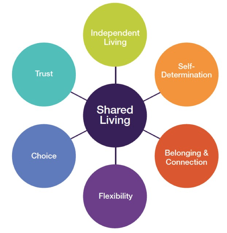 Supported Independent Living Care Provisions AU