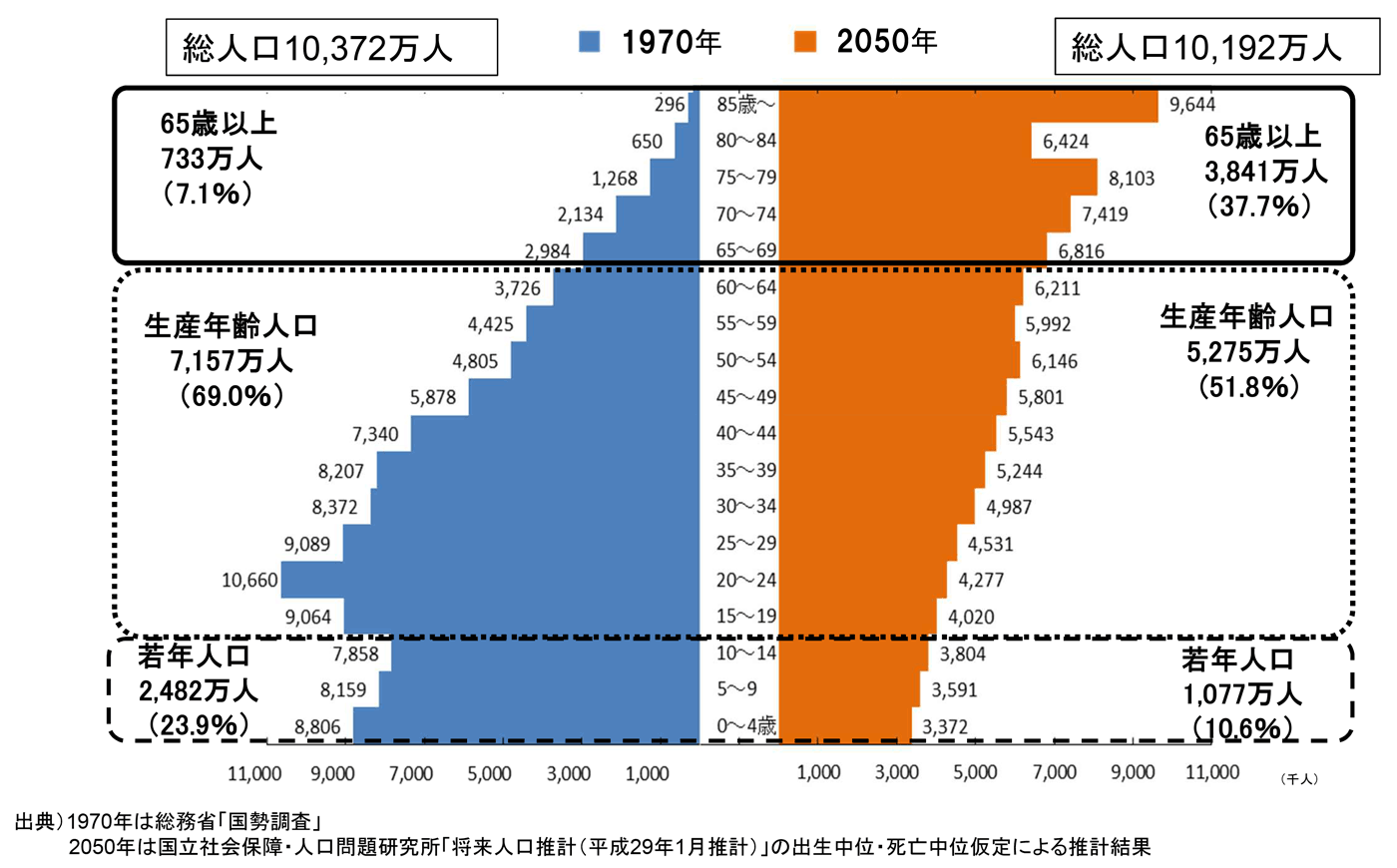 少子高齢化と2050年問題：予測される未来と真の問題 介護ソフトが月額システム利用料0円で利用できる【ケア樹】