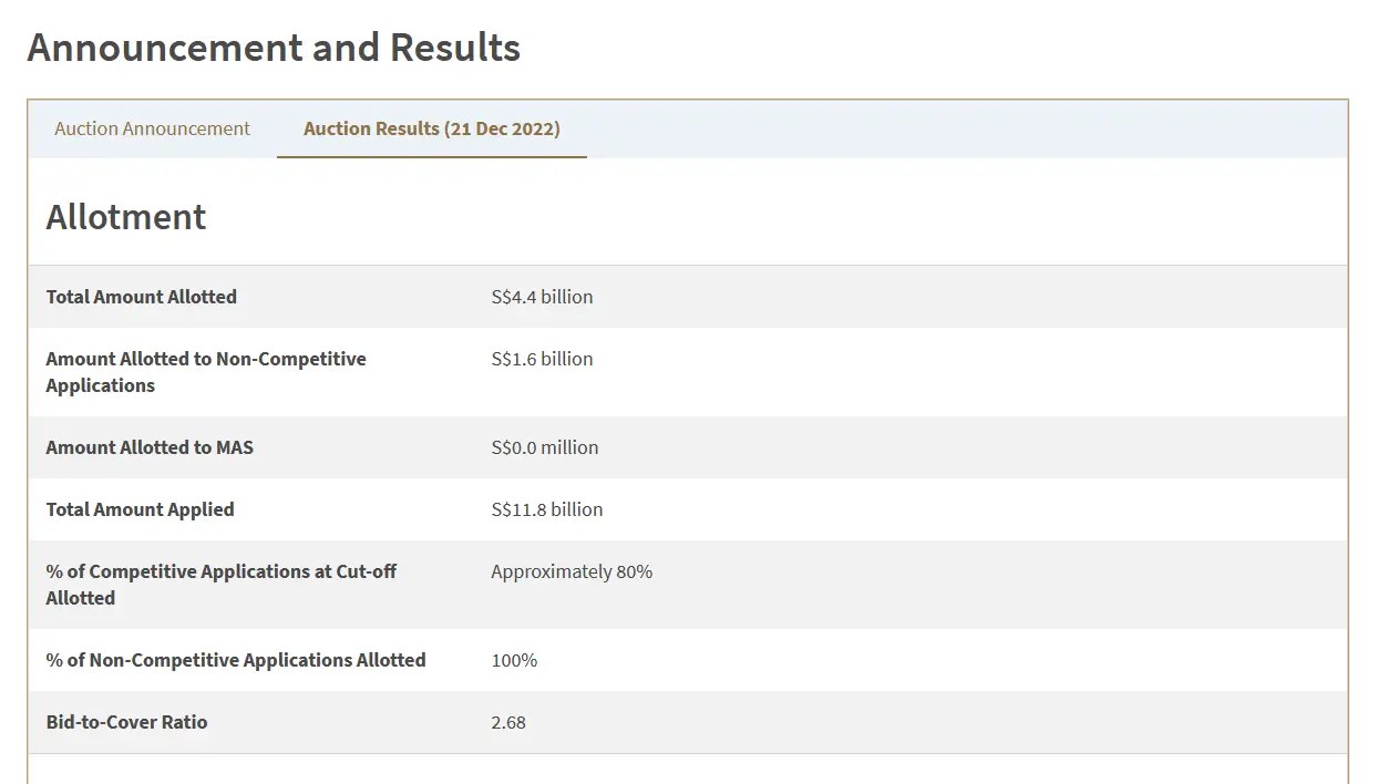 Did you buy BS22125T 6Month Tbill? Cut off yield 4.28! and Market Updates Careyourpresent