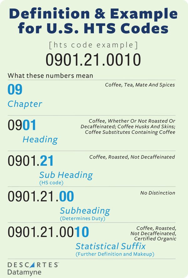 Customs Hs Code For Vitamins at Alison Hutchinson blog