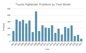 9 Common Toyota Highlander Problems & Issues (W/ Recall #s
