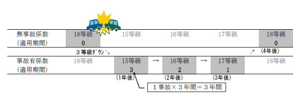事故あり係数適用期間とは｜自動車保険の「事故あり等級」はいつまで続くのか？ 自動車保険の見直しガイド｜一番安い任意保険の探し方
