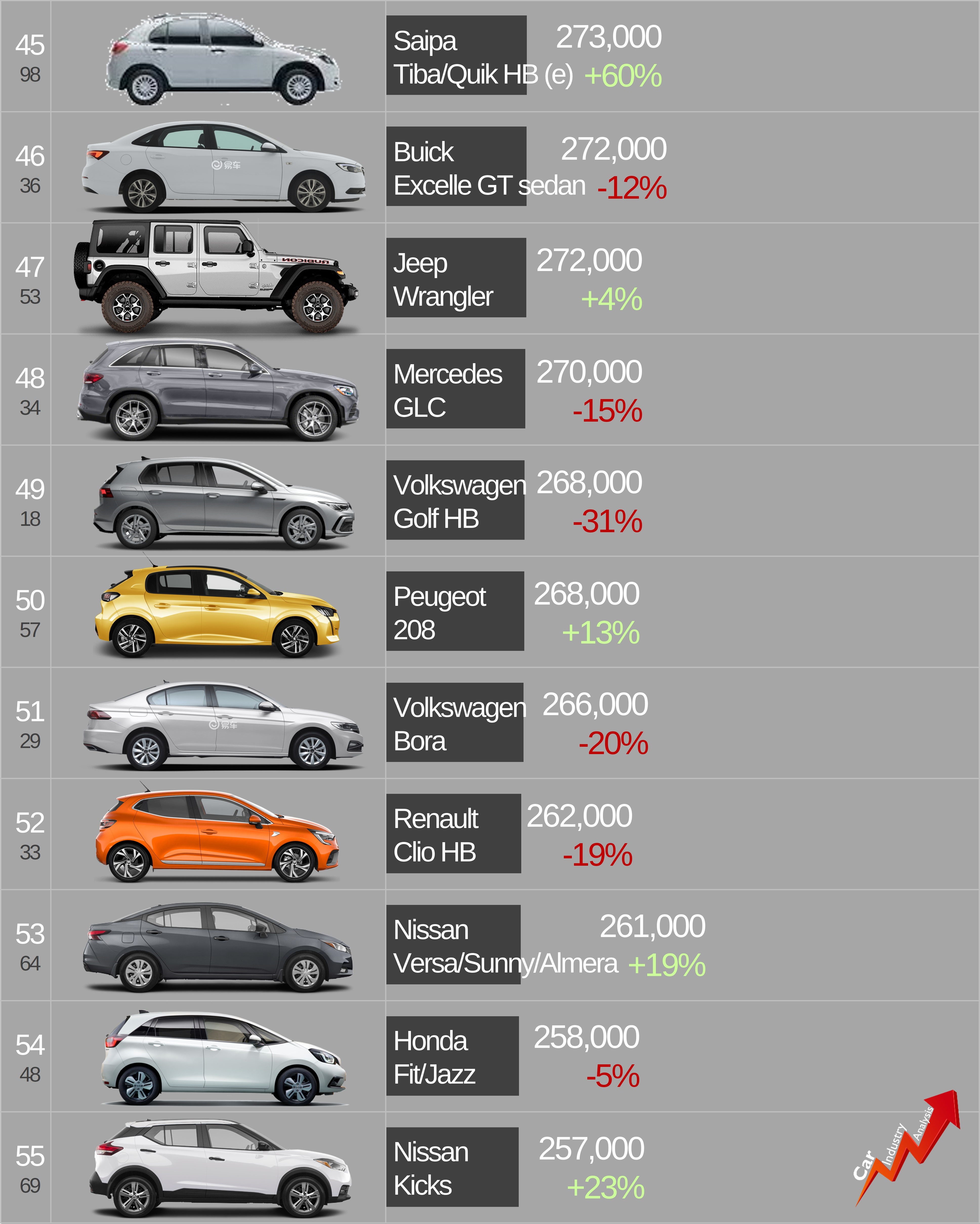 THE TESLA MODEL 3 HITS GLOBAL TOP 10 BESTSELLING CARS IN 2021 SAGMJ