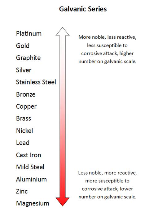 Galvanic Corrosion Caring for Metals