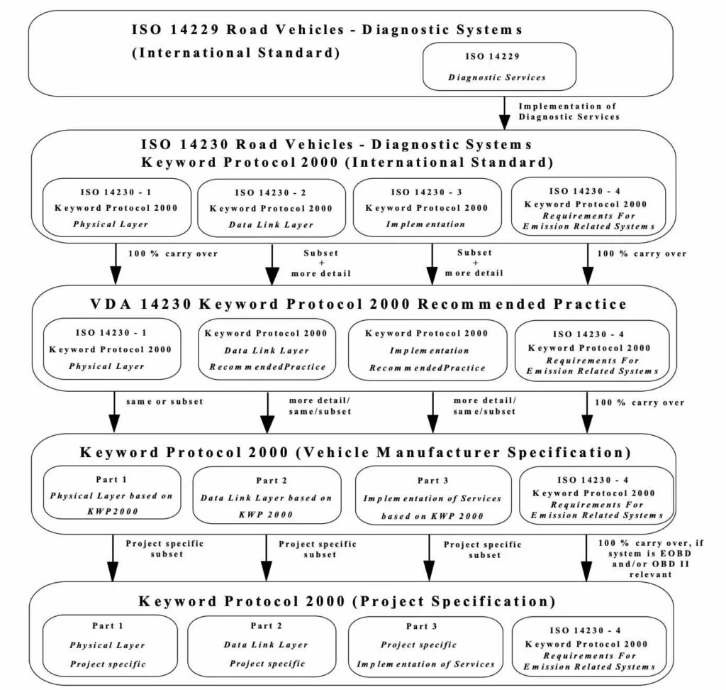 What Does KWP2000 Code Mean in Vehicles?