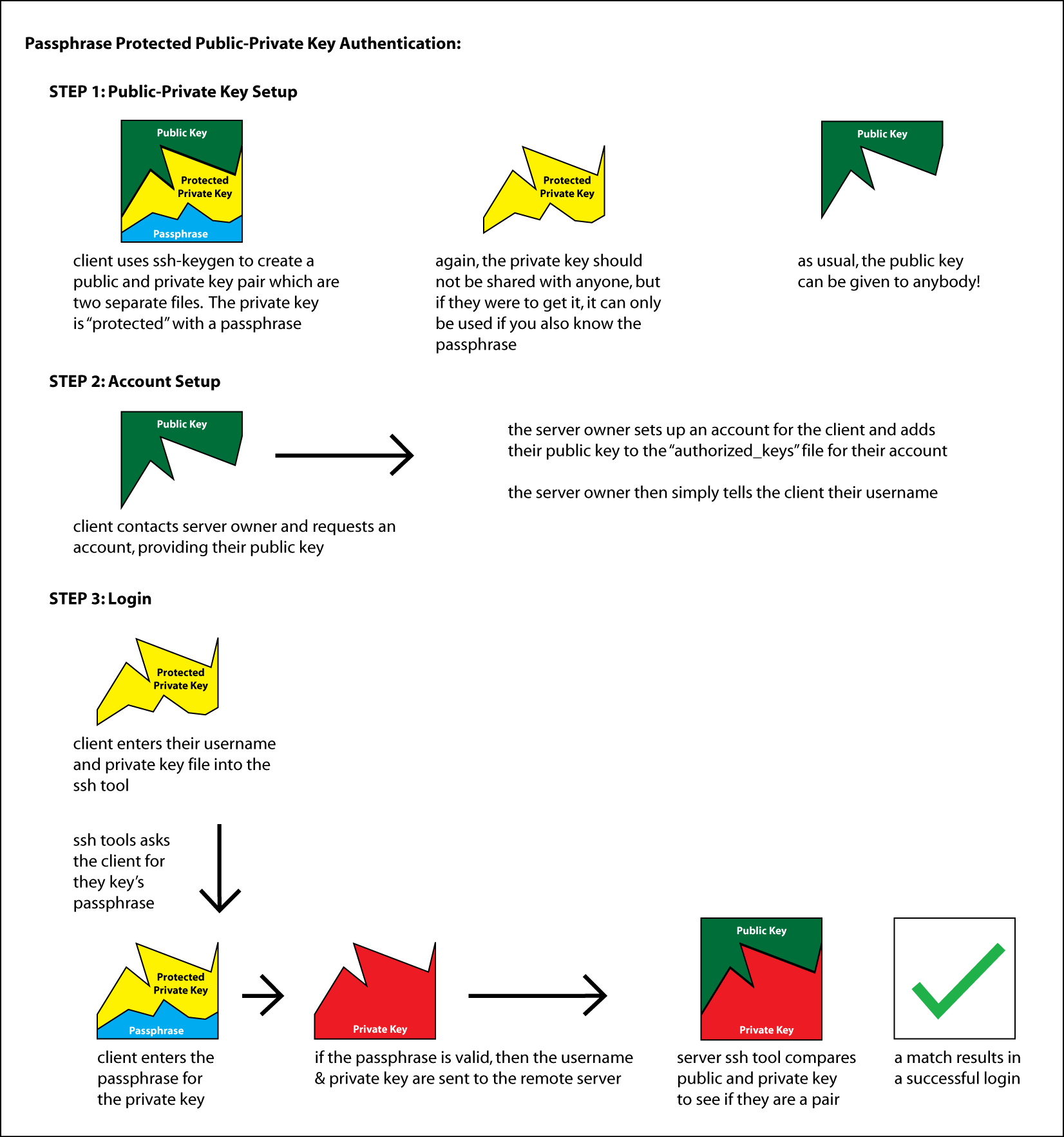 Passwordless SSH With Key Pairs School of Computer Science