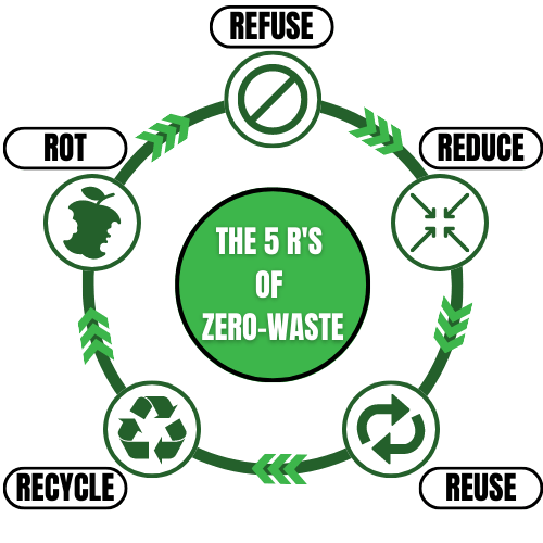 PlasticFree July 2023 Weekly Tip Choose to Refuse Sustainability