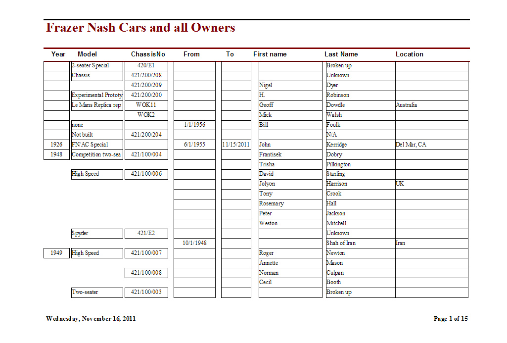 Car Collections, Car Clubs and Databases