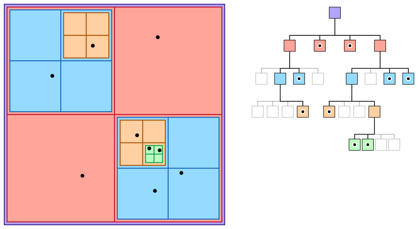 SpatialPartitioningQuadtree Spatial ordering optimization Quadtree