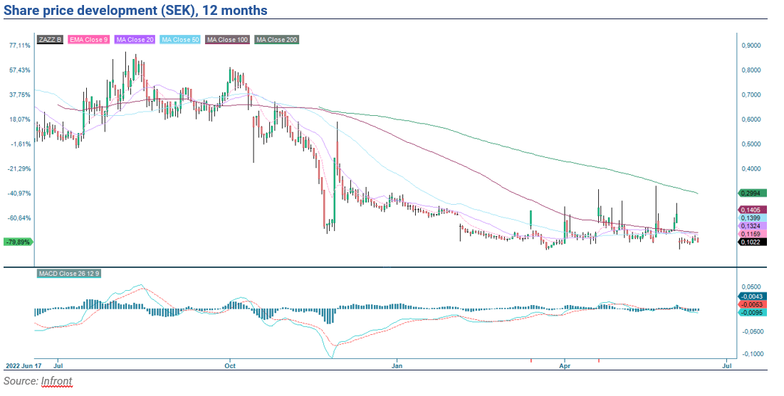 Mrkt BUZZ Zazz Energy Convertible loan ensures restart Carlsquare