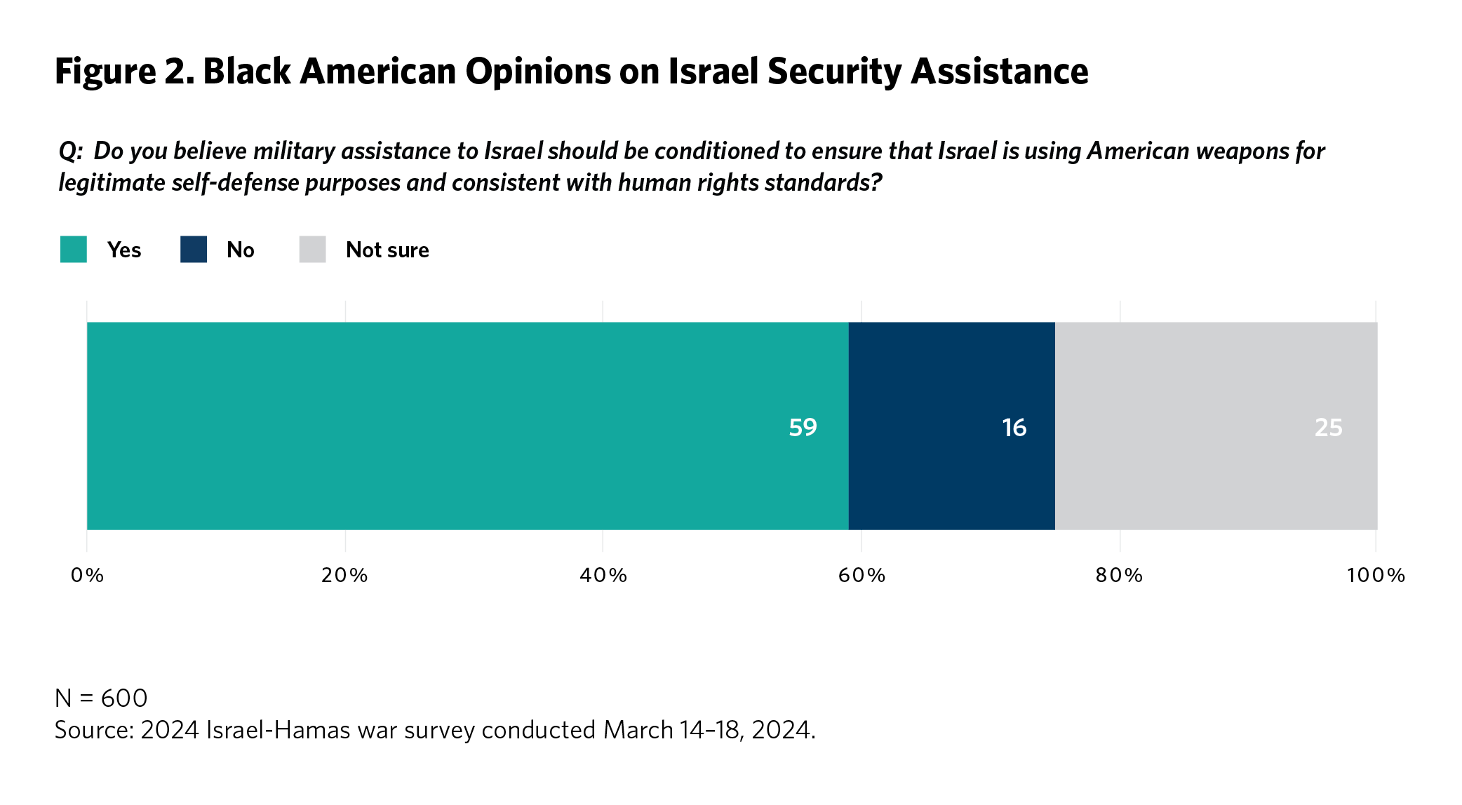Most Black Americans Want a More Active U.S. Role in Ending the War in