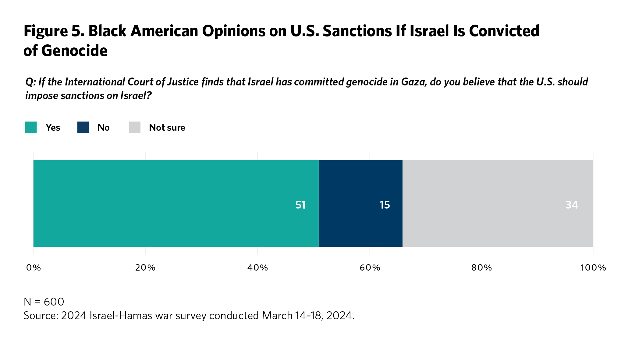 Most Black Americans Want a More Active U.S. Role in Ending the War in