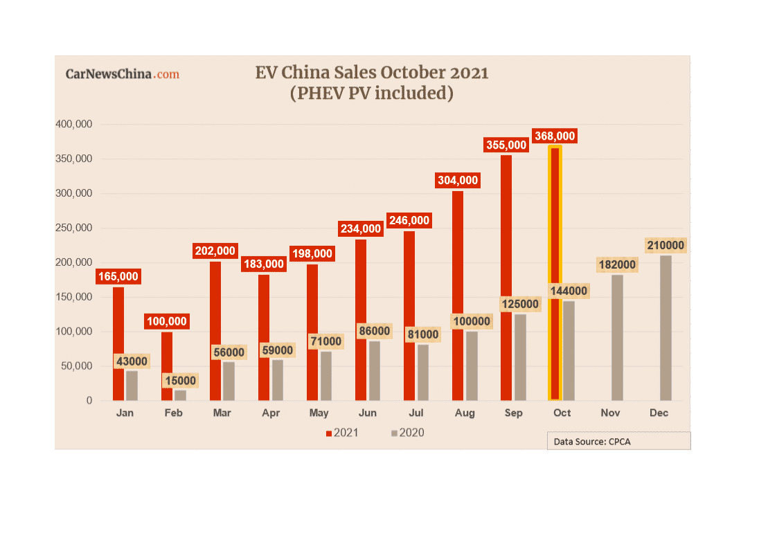 China EV sales grew 148 in October