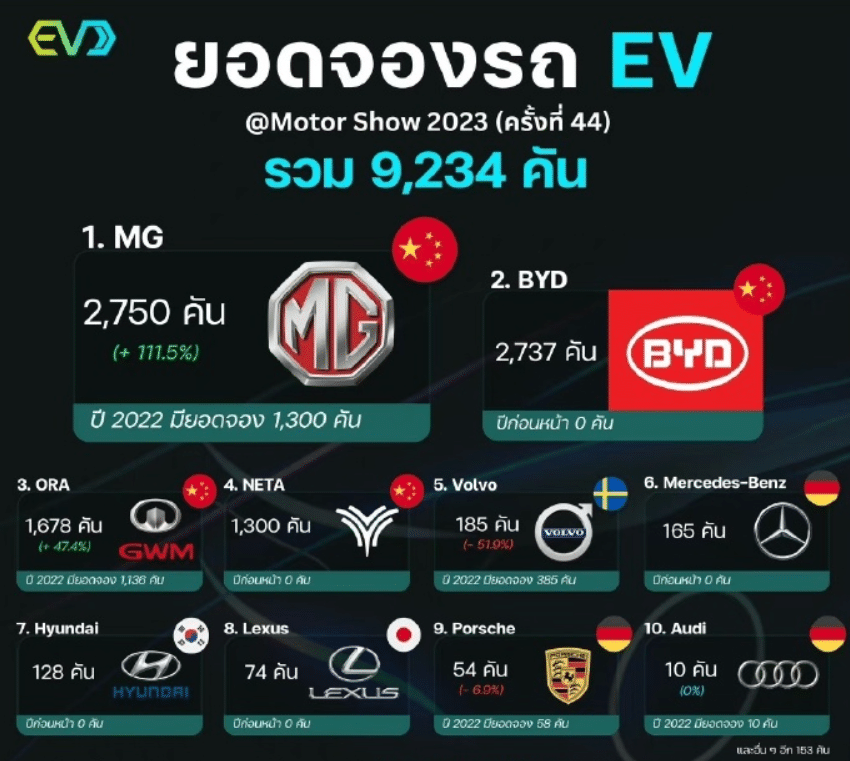 BYD continues to be Thailand’s bestselling EV brand in April