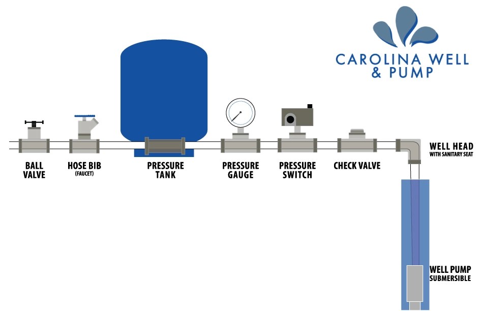 Are you experiencing well pump issues? | Carolina Well & Pump can repair it