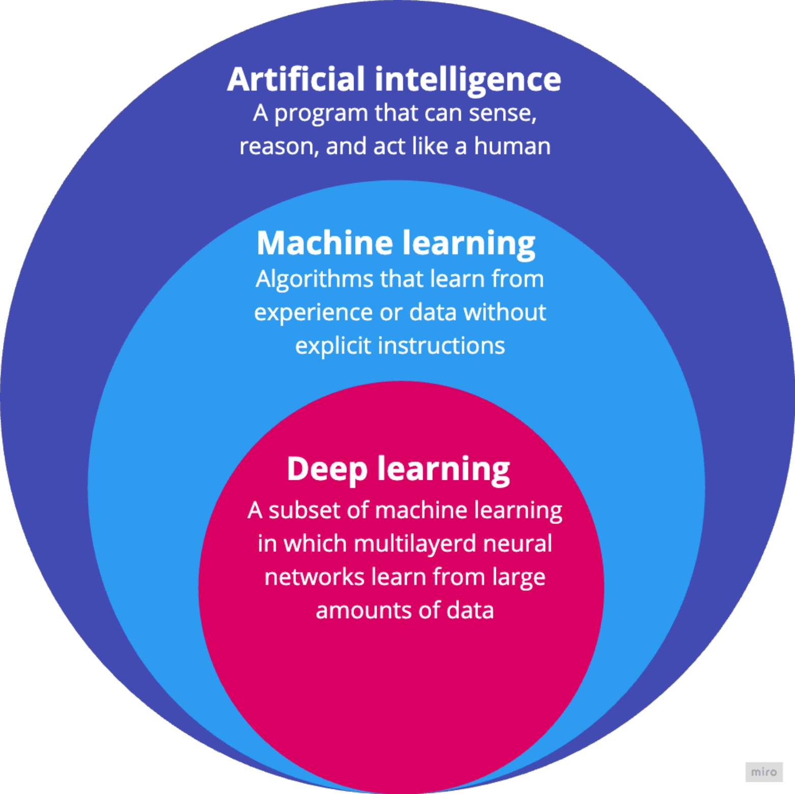Introduction to deep learning All in One View