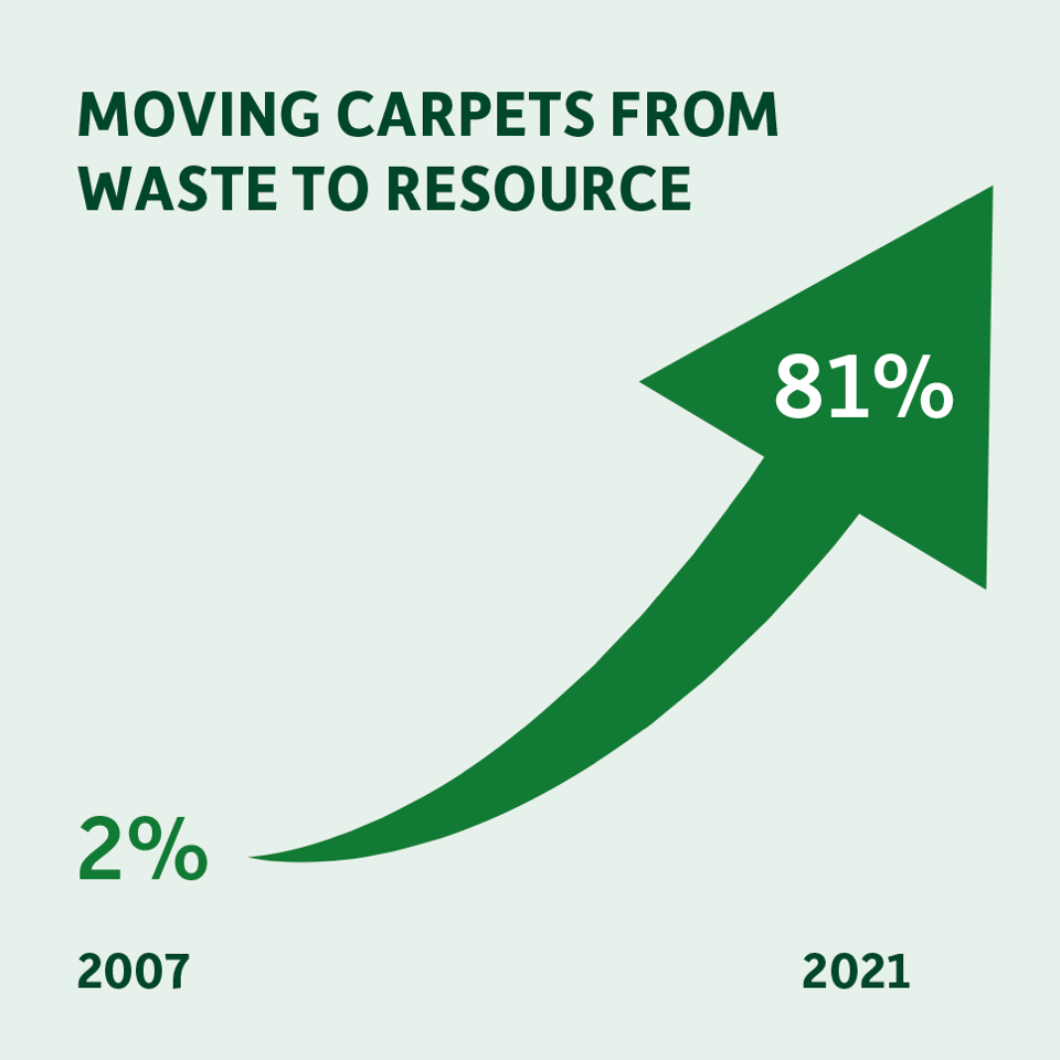 About Carpet Recycling UK Carpet Recycling UK