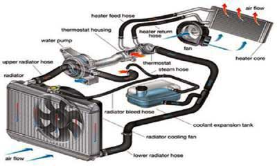 Car Overheats in Stop-and-Go Traffic but Not on Highway: Why does it