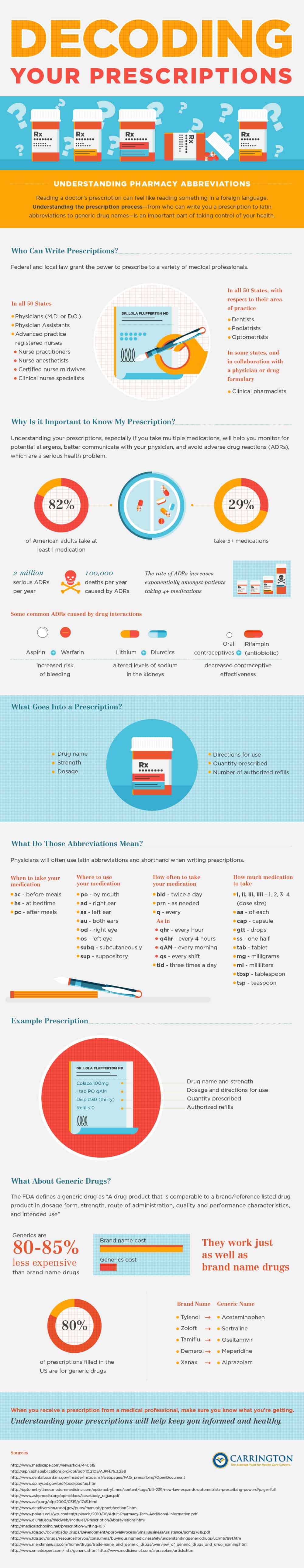 Decoding Your Prescriptions Understanding Pharmacy Abbreviations
