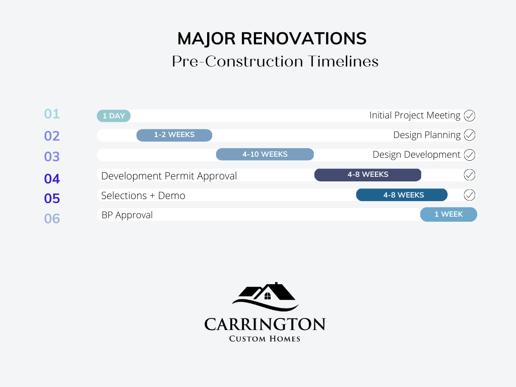 Building With Carrington Carrington Property Developments
