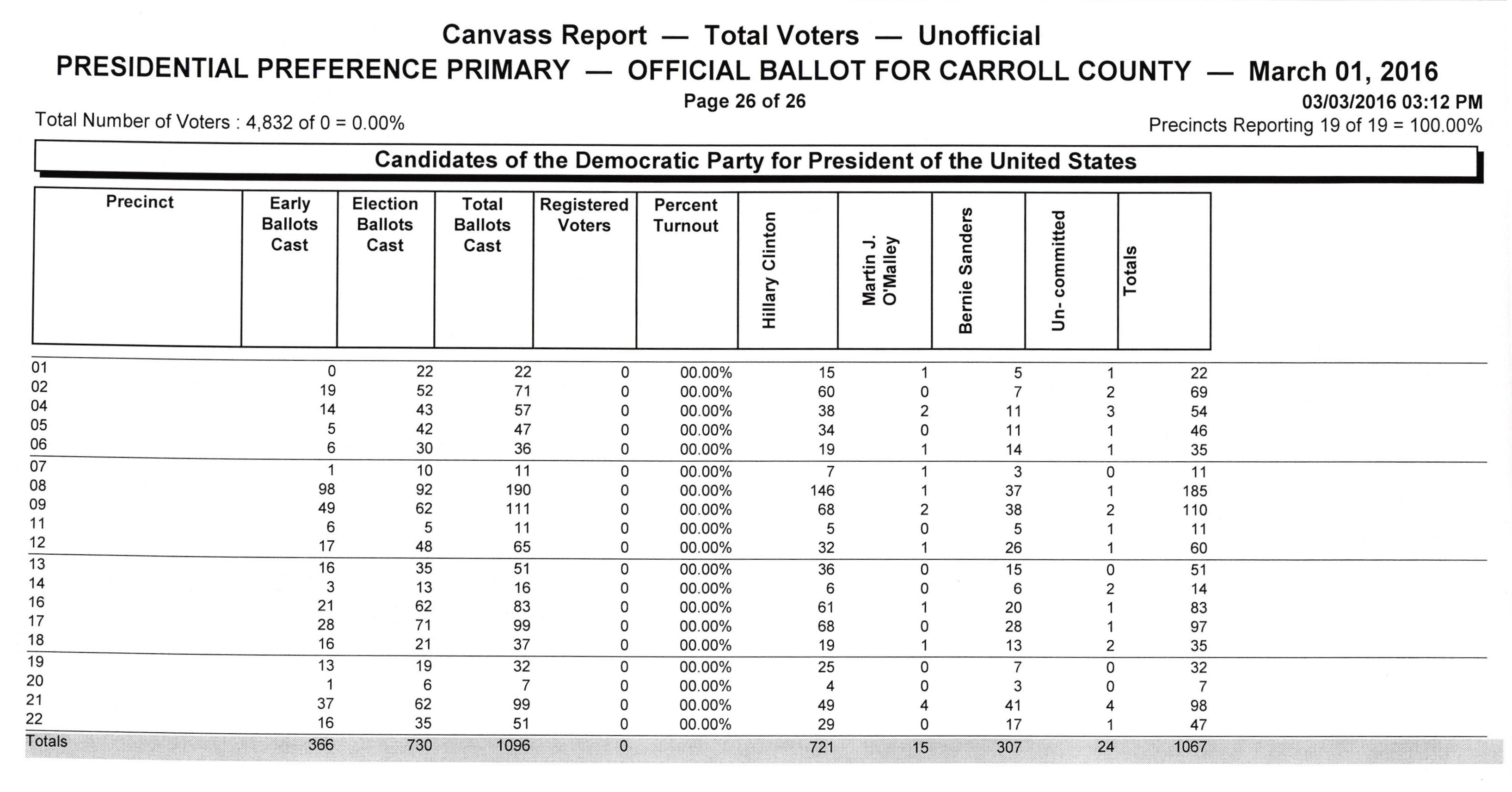 Election Results 2016 Carroll County Election Commission