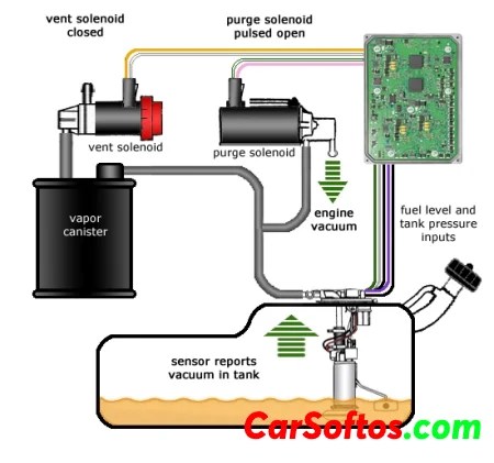 P0455 Code – EVAP System Large Leak Detected | Meaning, Causes