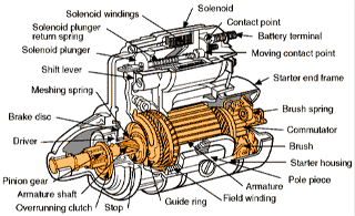 Starter Motor Parts Names
