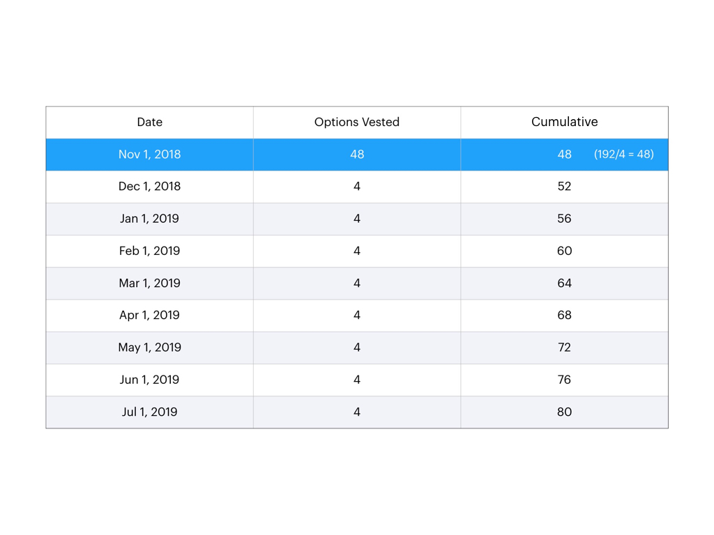 What is Stock Vesting & What it Means for Employee Stock Options Carta