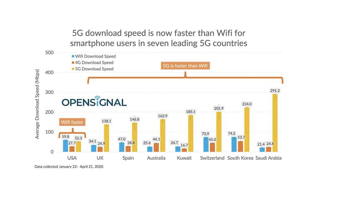 5G speeds beating WiFi Cartt.ca